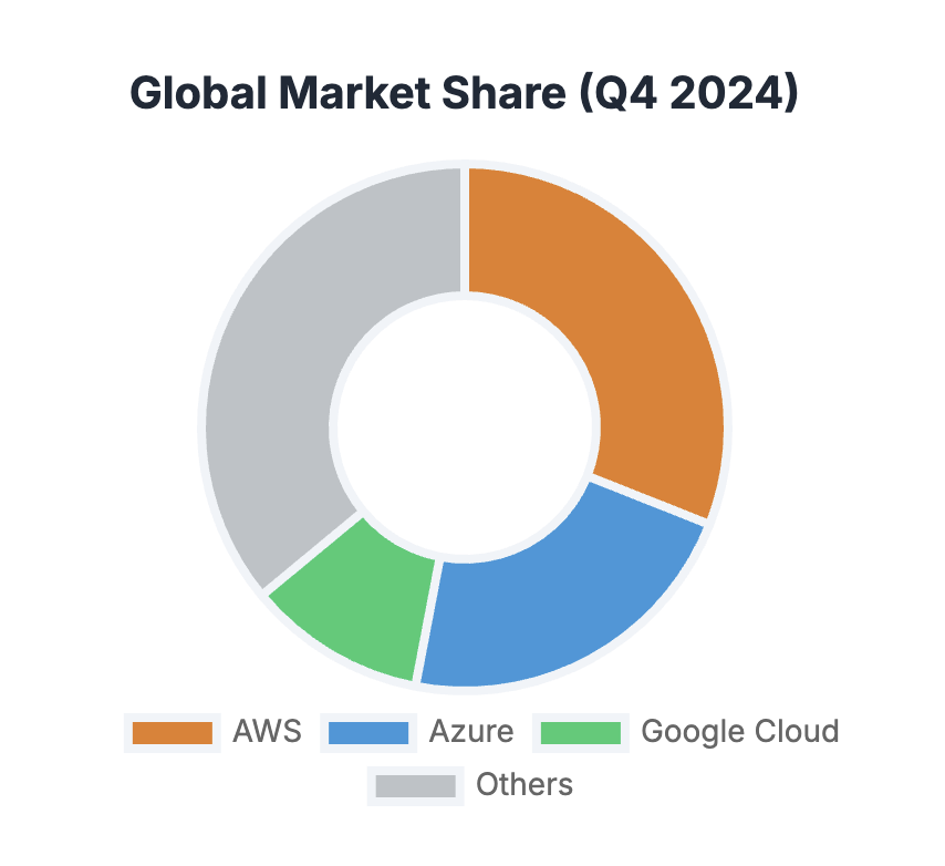 global market share aws gcp azure